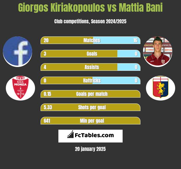 Giorgos Kiriakopoulos vs Mattia Bani h2h player stats