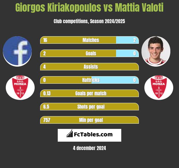 Giorgos Kiriakopoulos vs Mattia Valoti h2h player stats