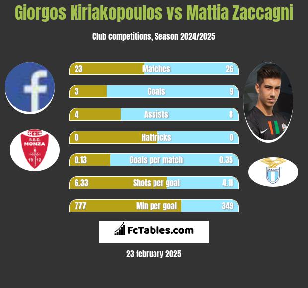 Giorgos Kiriakopoulos vs Mattia Zaccagni h2h player stats