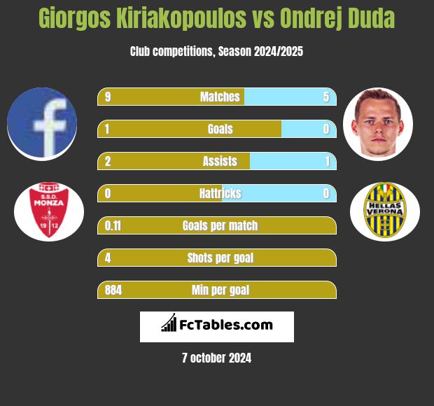 Giorgos Kiriakopoulos vs Ondrej Duda h2h player stats