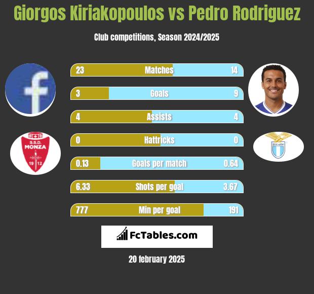 Giorgos Kiriakopoulos vs Pedro Rodriguez h2h player stats