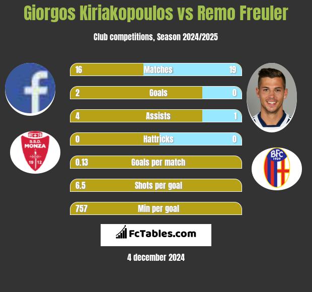 Giorgos Kiriakopoulos vs Remo Freuler h2h player stats