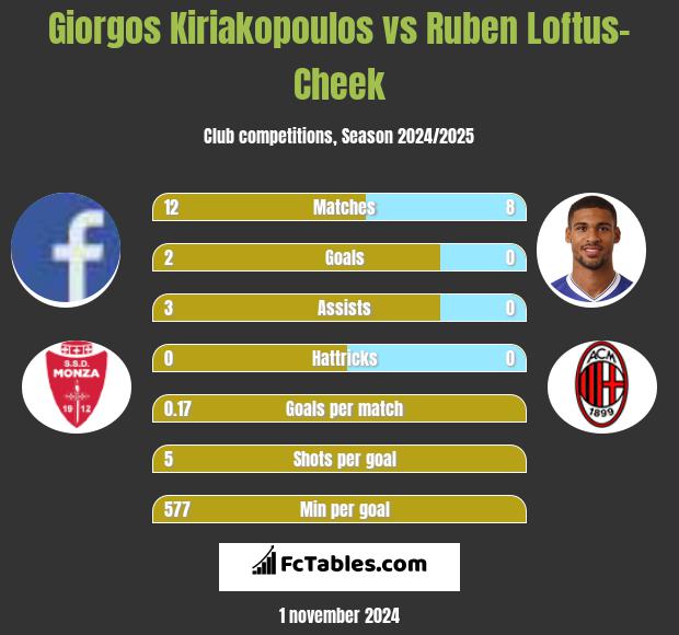 Giorgos Kiriakopoulos vs Ruben Loftus-Cheek h2h player stats