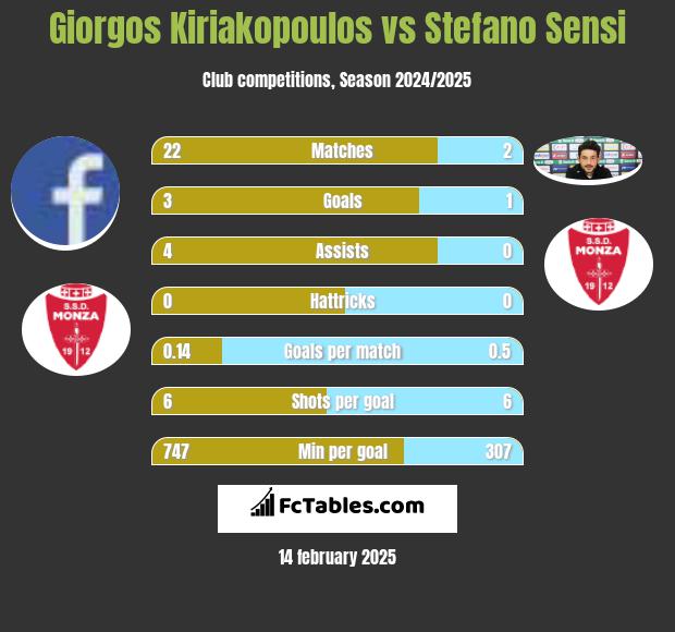 Giorgos Kiriakopoulos vs Stefano Sensi h2h player stats