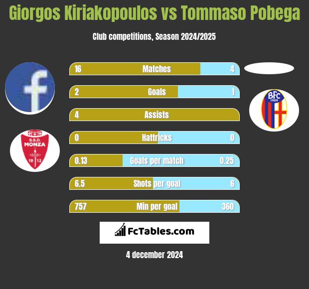 Giorgos Kiriakopoulos vs Tommaso Pobega h2h player stats