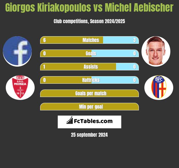 Giorgos Kiriakopoulos vs Michel Aebischer h2h player stats