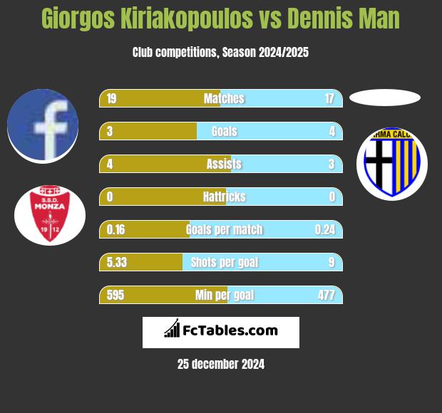 Giorgos Kiriakopoulos vs Dennis Man h2h player stats