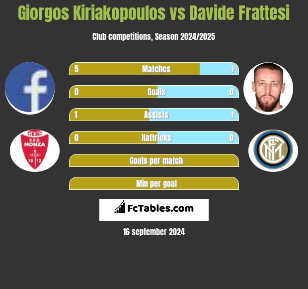 Giorgos Kiriakopoulos vs Davide Frattesi h2h player stats