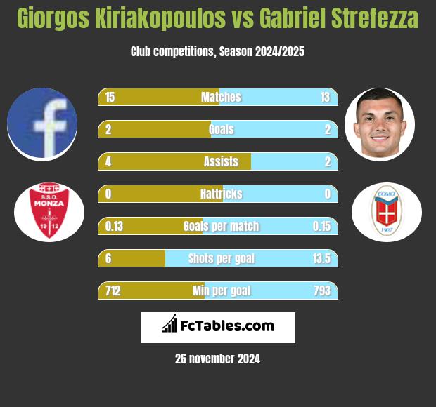 Giorgos Kiriakopoulos vs Gabriel Strefezza h2h player stats