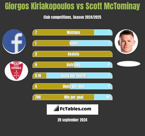 Giorgos Kiriakopoulos vs Scott McTominay h2h player stats