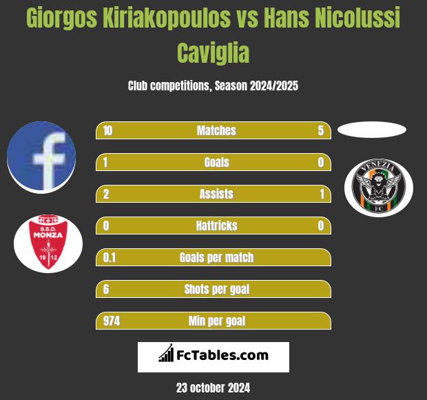 Giorgos Kiriakopoulos vs Hans Nicolussi Caviglia h2h player stats