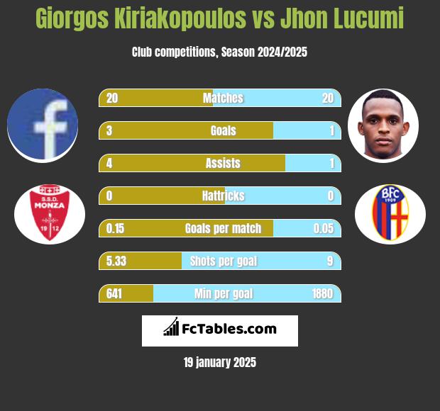 Giorgos Kiriakopoulos vs Jhon Lucumi h2h player stats