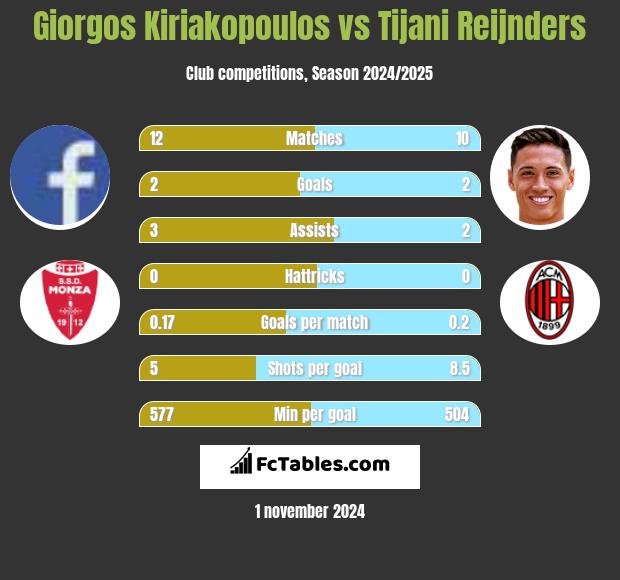 Giorgos Kiriakopoulos vs Tijani Reijnders h2h player stats