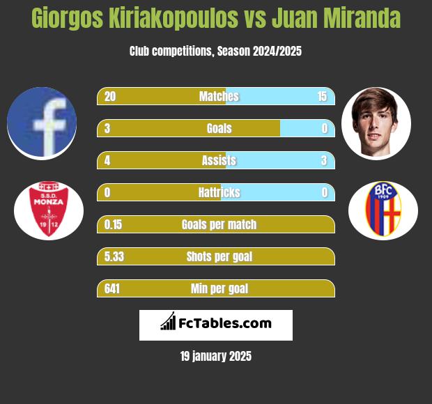 Giorgos Kiriakopoulos vs Juan Miranda h2h player stats