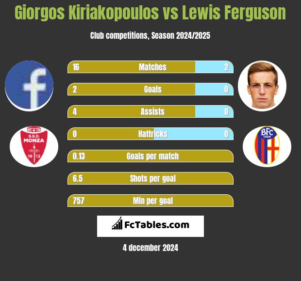 Giorgos Kiriakopoulos vs Lewis Ferguson h2h player stats