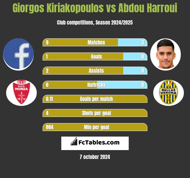 Giorgos Kiriakopoulos vs Abdou Harroui h2h player stats