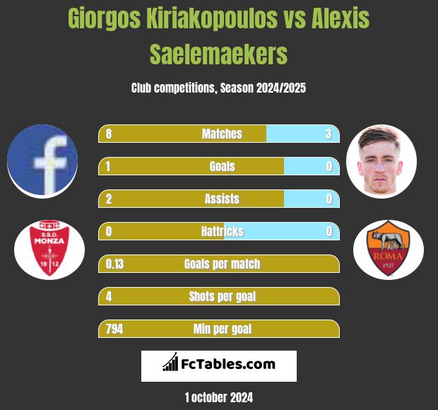 Giorgos Kiriakopoulos vs Alexis Saelemaekers h2h player stats