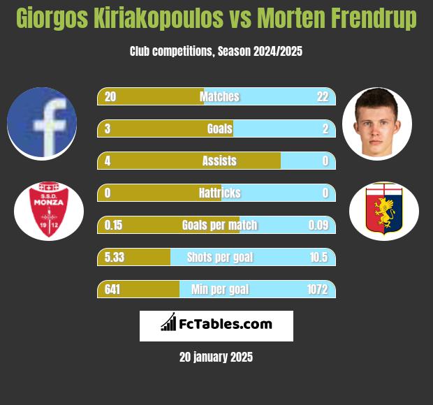 Giorgos Kiriakopoulos vs Morten Frendrup h2h player stats