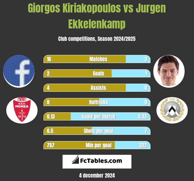 Giorgos Kiriakopoulos vs Jurgen Ekkelenkamp h2h player stats