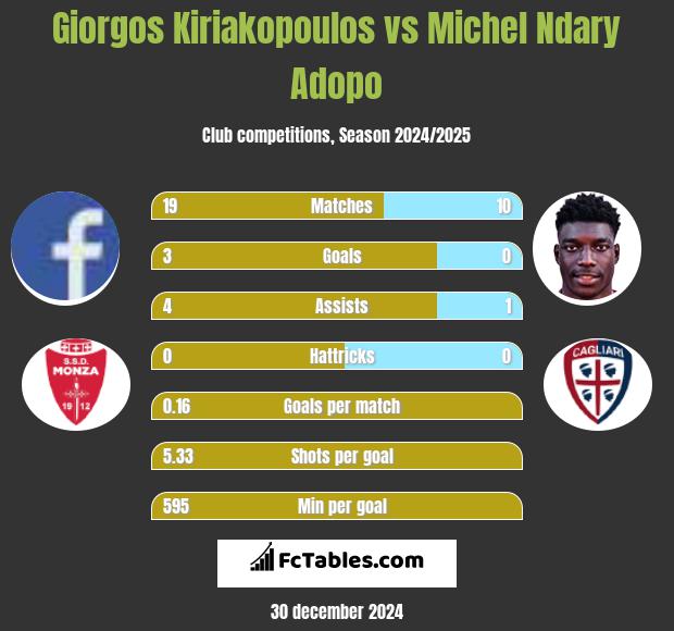 Giorgos Kiriakopoulos vs Michel Ndary Adopo h2h player stats