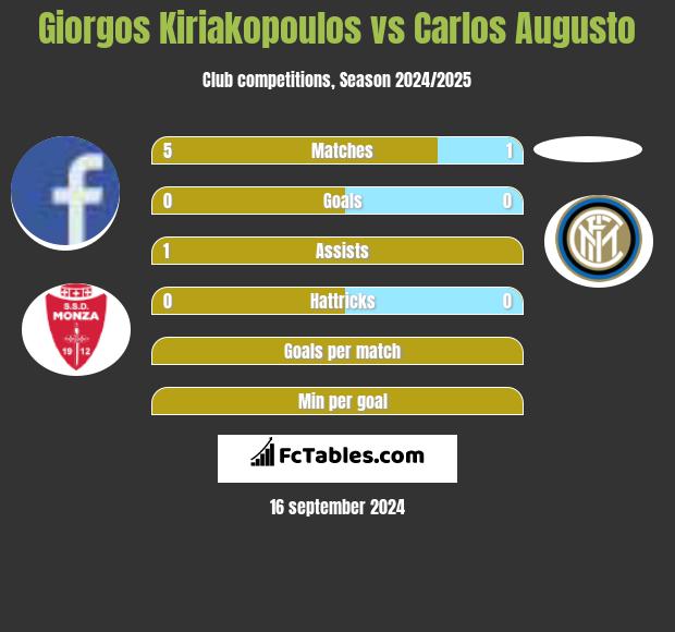 Giorgos Kiriakopoulos vs Carlos Augusto h2h player stats