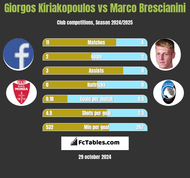 Giorgos Kiriakopoulos vs Marco Brescianini h2h player stats