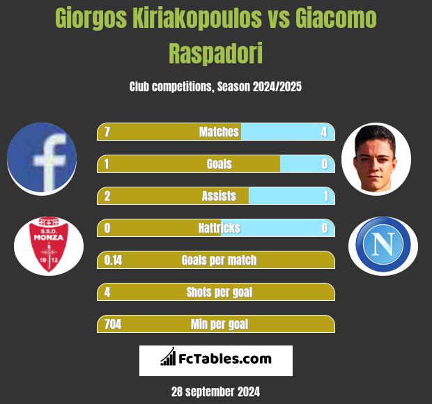 Giorgos Kiriakopoulos vs Giacomo Raspadori h2h player stats