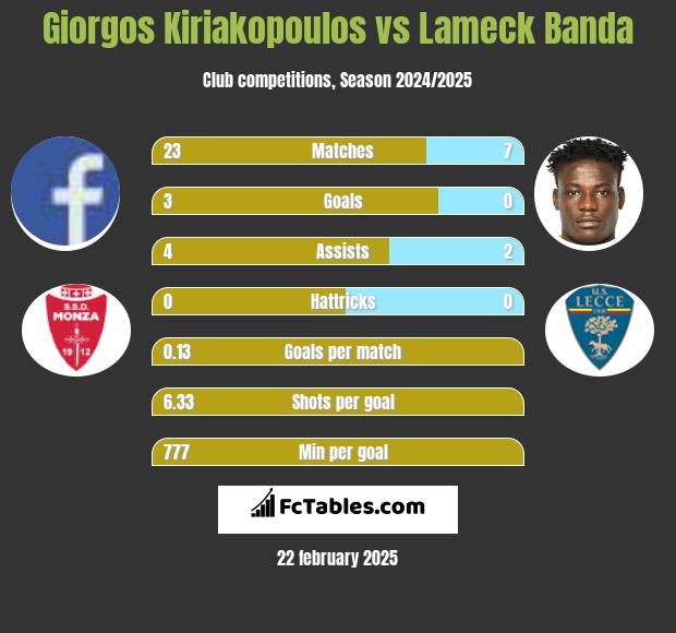 Giorgos Kiriakopoulos vs Lameck Banda h2h player stats