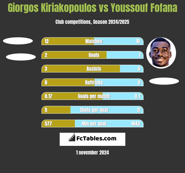 Giorgos Kiriakopoulos vs Youssouf Fofana h2h player stats