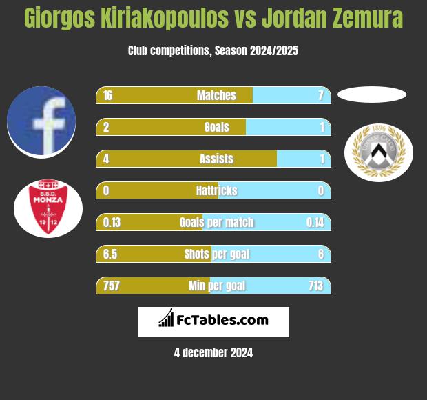 Giorgos Kiriakopoulos vs Jordan Zemura h2h player stats