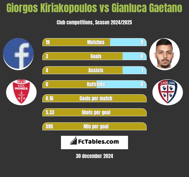 Giorgos Kiriakopoulos vs Gianluca Gaetano h2h player stats