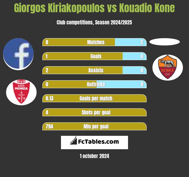 Giorgos Kiriakopoulos vs Kouadio Kone h2h player stats