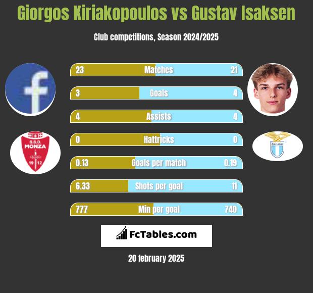 Giorgos Kiriakopoulos vs Gustav Isaksen h2h player stats