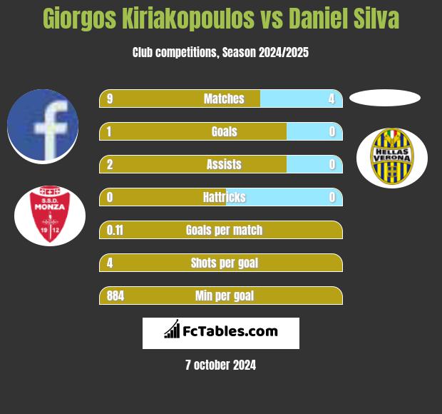 Giorgos Kiriakopoulos vs Daniel Silva h2h player stats