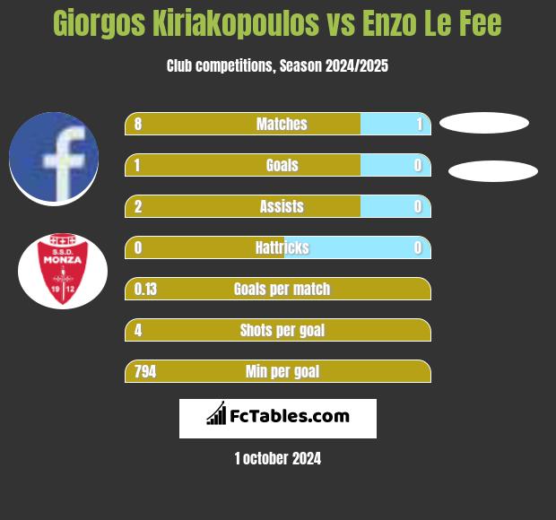 Giorgos Kiriakopoulos vs Enzo Le Fee h2h player stats