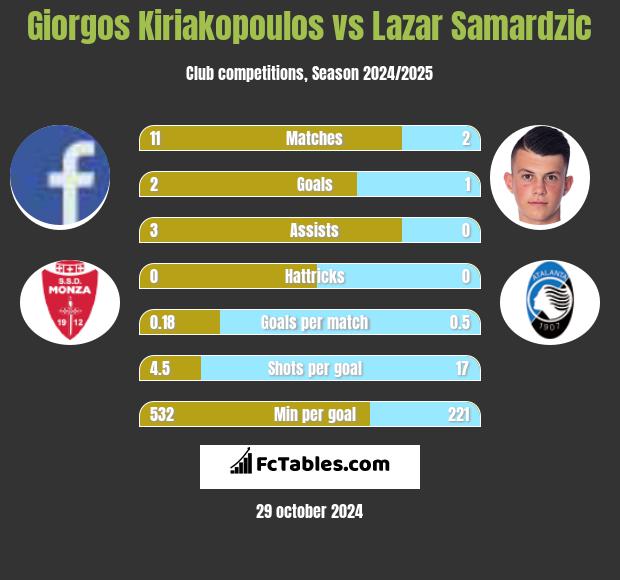 Giorgos Kiriakopoulos vs Lazar Samardzic h2h player stats