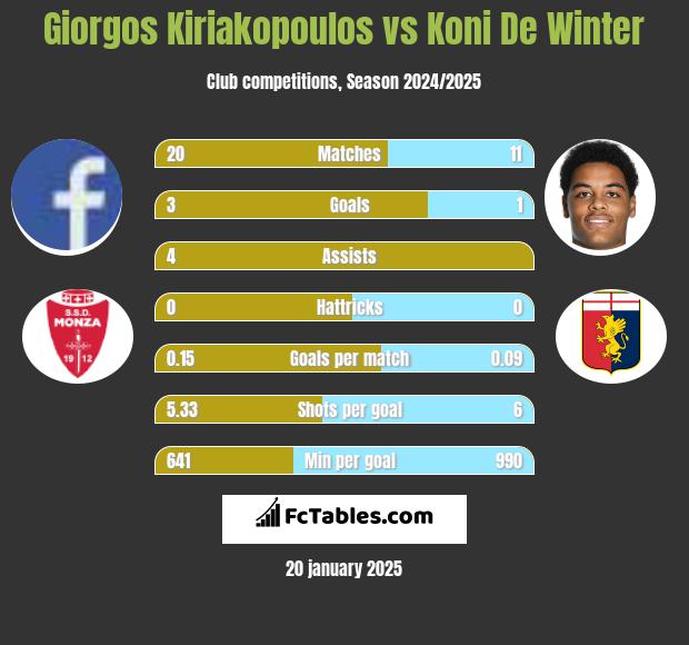 Giorgos Kiriakopoulos vs Koni De Winter h2h player stats