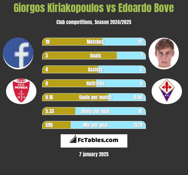 Giorgos Kiriakopoulos vs Edoardo Bove h2h player stats