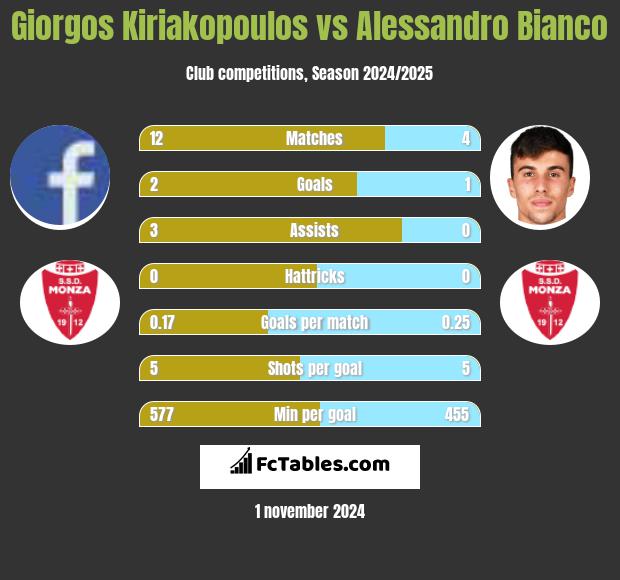 Giorgos Kiriakopoulos vs Alessandro Bianco h2h player stats