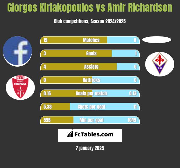 Giorgos Kiriakopoulos vs Amir Richardson h2h player stats