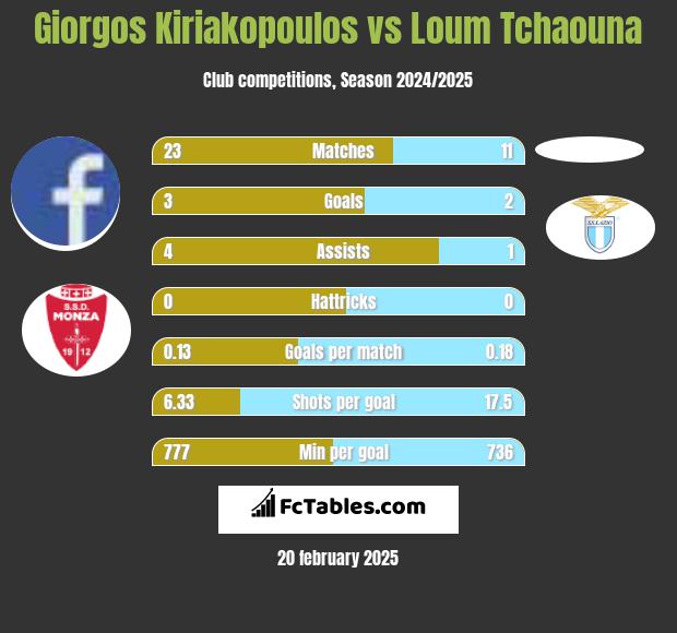 Giorgos Kiriakopoulos vs Loum Tchaouna h2h player stats