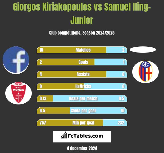 Giorgos Kiriakopoulos vs Samuel Iling-Junior h2h player stats