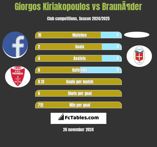 Giorgos Kiriakopoulos vs BraunÃ¶der h2h player stats