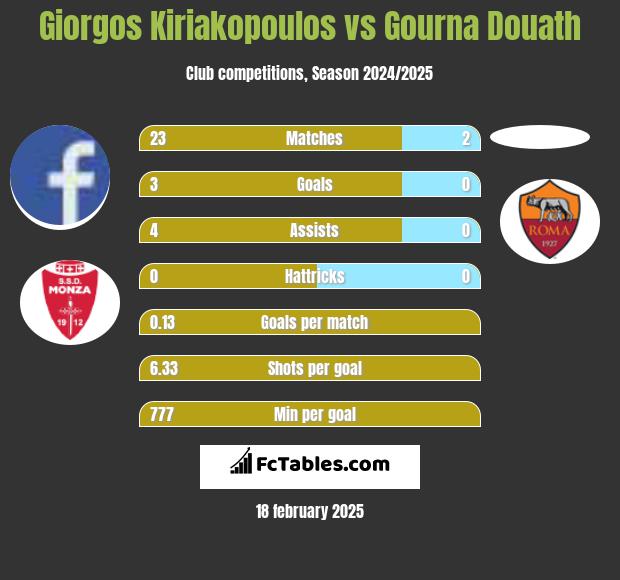 Giorgos Kiriakopoulos vs Gourna Douath h2h player stats