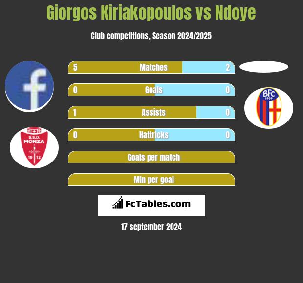 Giorgos Kiriakopoulos vs Ndoye h2h player stats