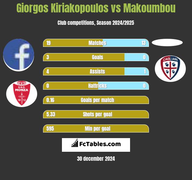 Giorgos Kiriakopoulos vs Makoumbou h2h player stats