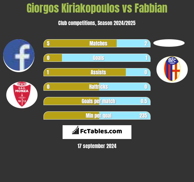 Giorgos Kiriakopoulos vs Fabbian h2h player stats