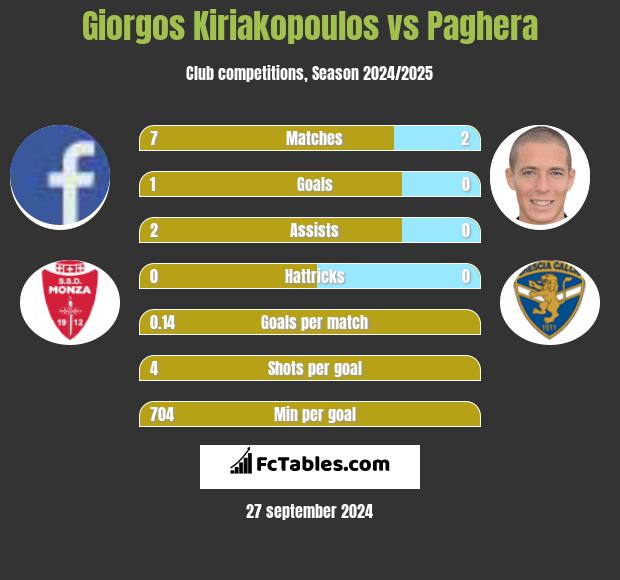 Giorgos Kiriakopoulos vs Paghera h2h player stats