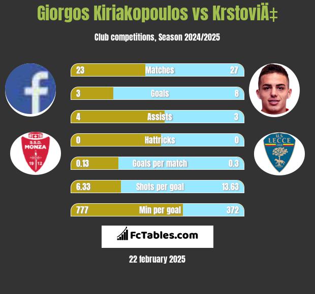 Giorgos Kiriakopoulos vs KrstoviÄ‡ h2h player stats