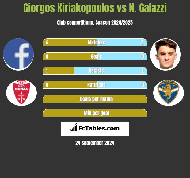 Giorgos Kiriakopoulos vs N. Galazzi h2h player stats